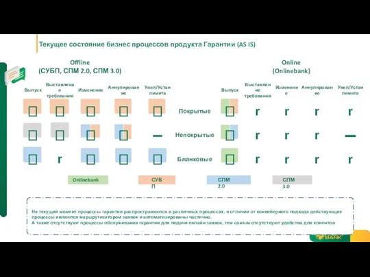 Текущее состояние бизнес процессов продукта Гарантии (AS IS) Offline (СУБП, СПМ 2.0,