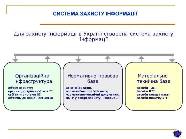 11 СИСТЕМА ЗАХИСТУ ІНФОРМАЦІЇ Нормативно-правова база Закони України, нормативно-правові акти, нормативно-технічні документи,