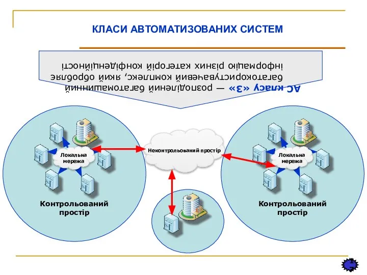 17 КЛАСИ АВТОМАТИЗОВАНИХ СИСТЕМ АС класу «3» — розподілений багатомашинний багатокористувачевий комплекс,