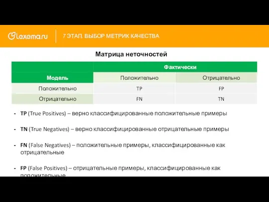 TP (True Positives) – верно классифицированные положительные примеры TN (True Negatives) –