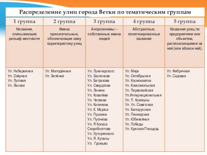 Распределение улиц города Ветки по тематическим группам