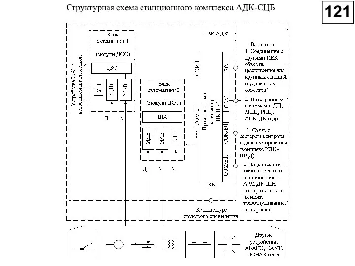 Структурная схема станционного комплекса АДК-СЦБ