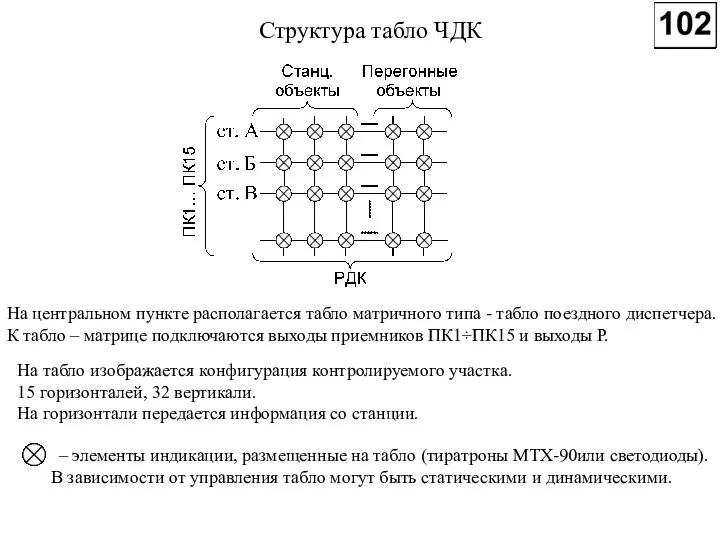 Структура табло ЧДК На центральном пункте располагается табло матричного типа - табло