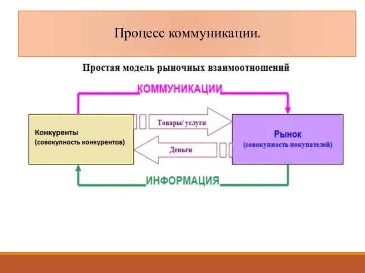 Процесс коммуникации.