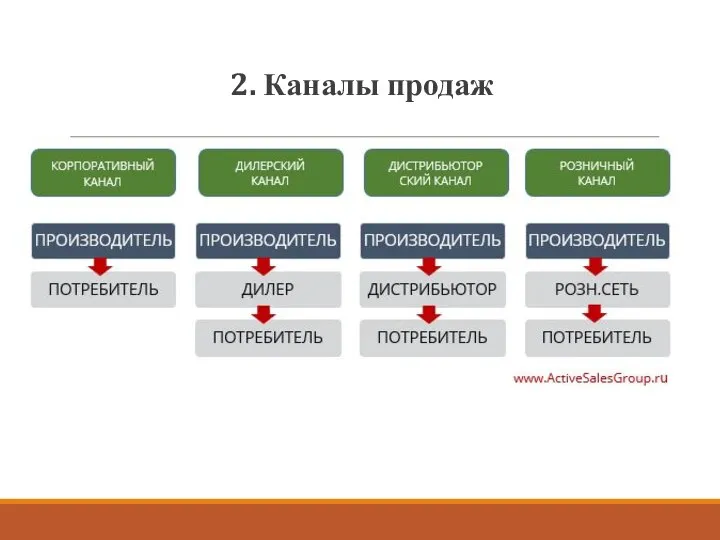 2. Каналы продаж