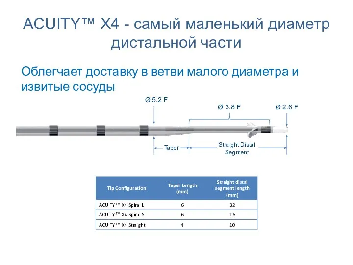 ACUITY™ X4 - самый маленький диаметр дистальной части Облегчает доставку в ветви