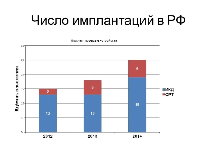 Число имплантаций в РФ