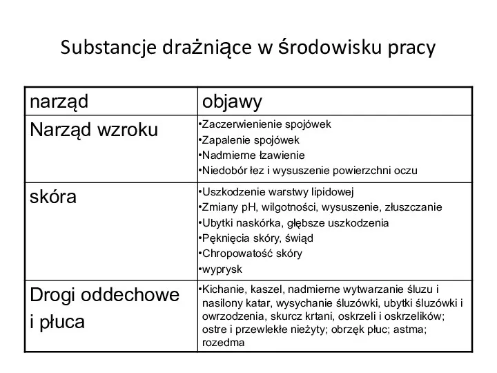 Substancje drażniące w środowisku pracy