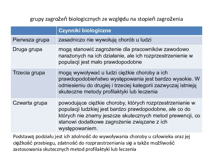 grupy zagrożeń biologicznych ze względu na stopień zagrożenia Podstawą podziału jest ich