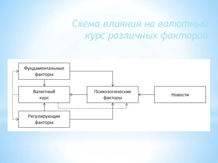 Схема влияния на валютный курс различных факторов