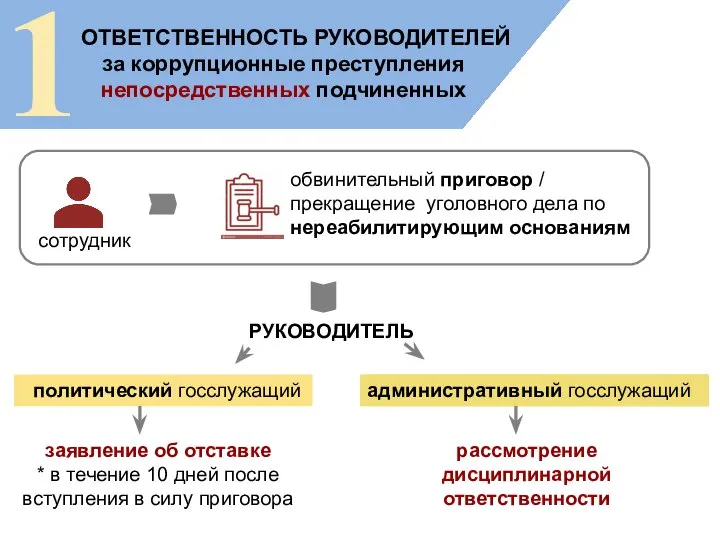 1 ОТВЕТСТВЕННОСТЬ РУКОВОДИТЕЛЕЙ за коррупционные преступления непосредственных подчиненных обвинительный приговор / прекращение