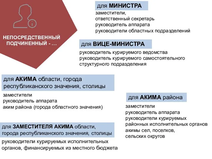 руководители курируемых исполнительных органов, финансируемых из местного бюджета для ЗАМЕСТИТЕЛЯ АКИМА области, города республиканского значения, столицы