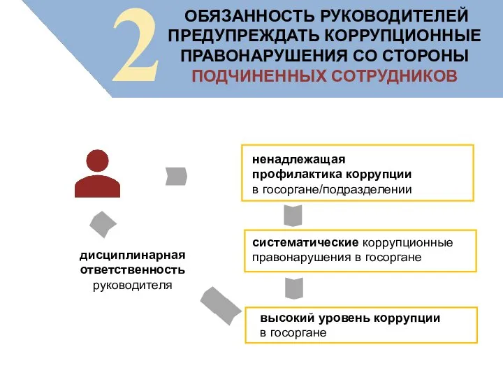 2 ОБЯЗАННОСТЬ РУКОВОДИТЕЛЕЙ ПРЕДУПРЕЖДАТЬ КОРРУПЦИОННЫЕ ПРАВОНАРУШЕНИЯ СО СТОРОНЫ ПОДЧИНЕННЫХ СОТРУДНИКОВ ненадлежащая профилактика