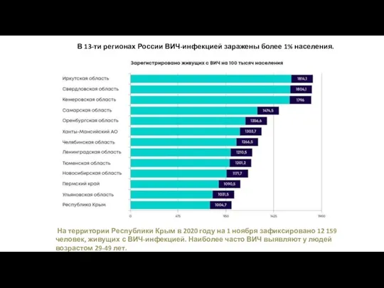 В 13-ти регионах России ВИЧ-инфекцией заражены более 1% населения. На территории Республики