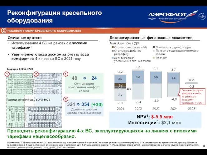 Реконфигурация кресельного оборудования Использование 4 ВС на рейсах с плоскими тарифами1 Увеличение