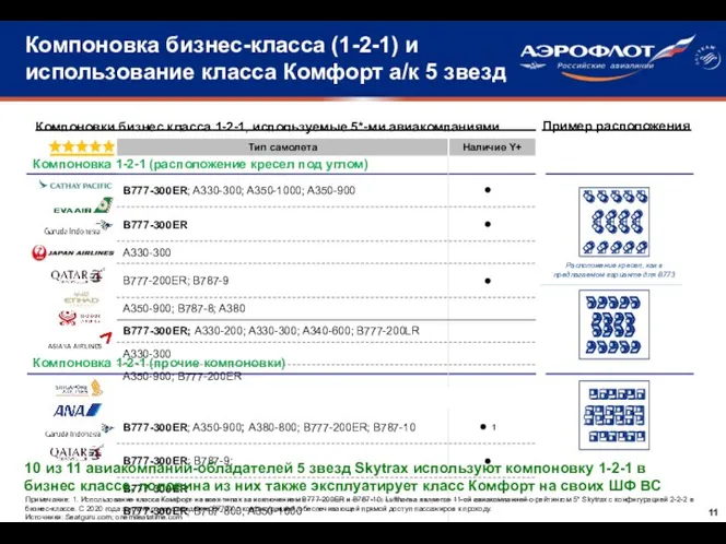 Компоновка 1-2-1 (прочие компоновки) Компоновки бизнес класса 1-2-1, используемые 5*-ми авиакомпаниями Пример