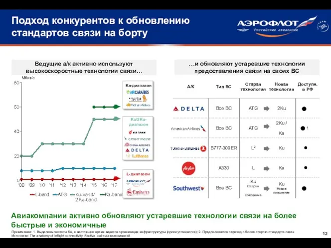 Авиакомпании активно обновляют устаревшие технологии связи на более быстрые и экономичные Ведущие