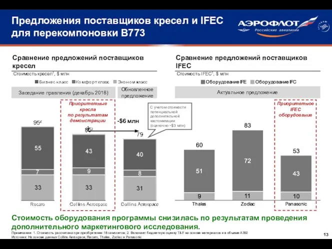 Предложения поставщиков кресел и IFEC для перекомпоновки B773 Стоимость оборудования программы снизилась