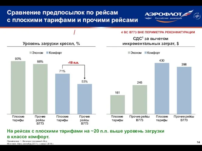 Сравнение предпосылок по рейсам с плоскими тарифами и прочими рейсами На рейсах