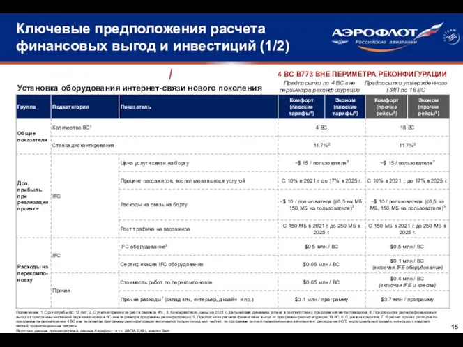 Установка оборудования интернет-связи нового поколения 15 Ключевые предположения расчета финансовых выгод и