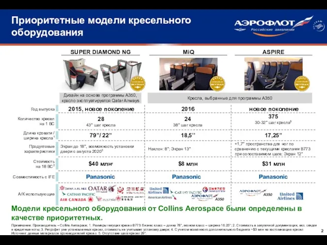 MiQ ASPIRE Приоритетные модели кресельного оборудования Модели кресельного оборудования от Collins Aerospace