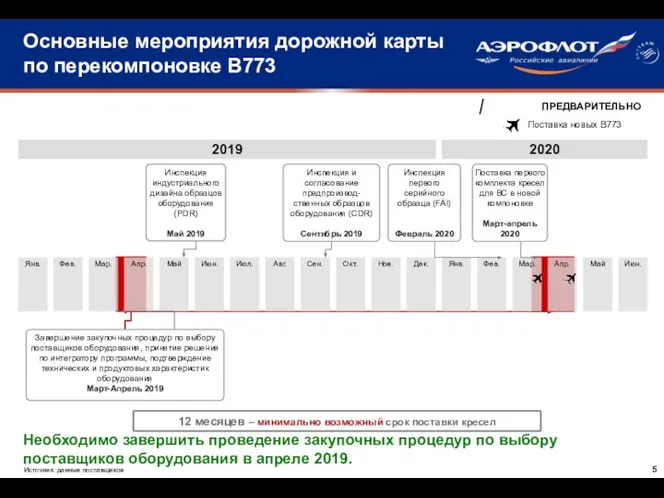 Основные мероприятия дорожной карты по перекомпоновке B773 Необходимо завершить проведение закупочных процедур