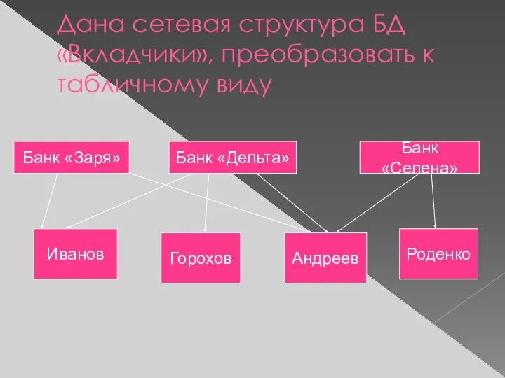 Дана сетевая структура БД «Вкладчики», преобразовать к табличному виду Банк «Заря» Банк