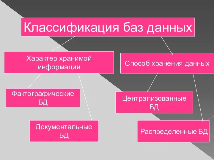 Классификация баз данных Характер хранимой информации Способ хранения данных Фактографические БД Документальные