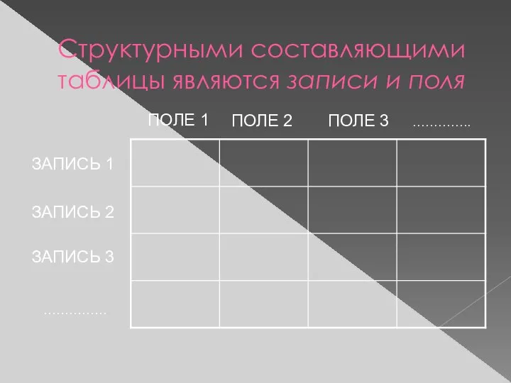 Структурными составляющими таблицы являются записи и поля ПОЛЕ 1 ПОЛЕ 2 ПОЛЕ