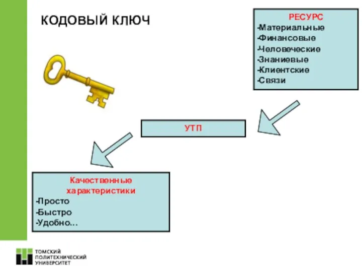 РЕСУРС Материальные Финансовые Человеческие Знаниевые Клиентские Связи УТП Качественные характеристики Просто Быстро Удобно… КОДОВЫЙ КЛЮЧ