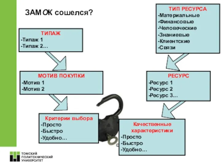 ТИПАЖ Типаж 1 Типаж 2… МОТИВ ПОКУПКИ Мотив 1 Мотив 2 Критерии