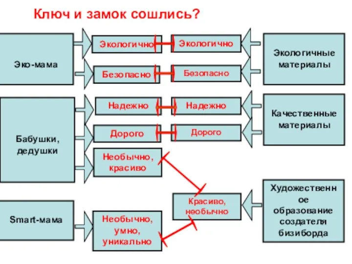 Эко-мама Экологично Smart-мама Бабушки, дедушки Необычно, умно, уникально Необычно, красиво Ключ и