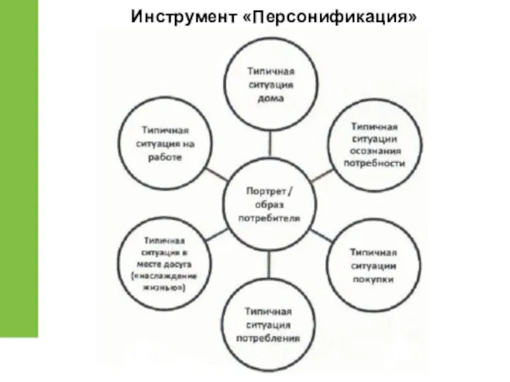 Инструмент «Персонификация»