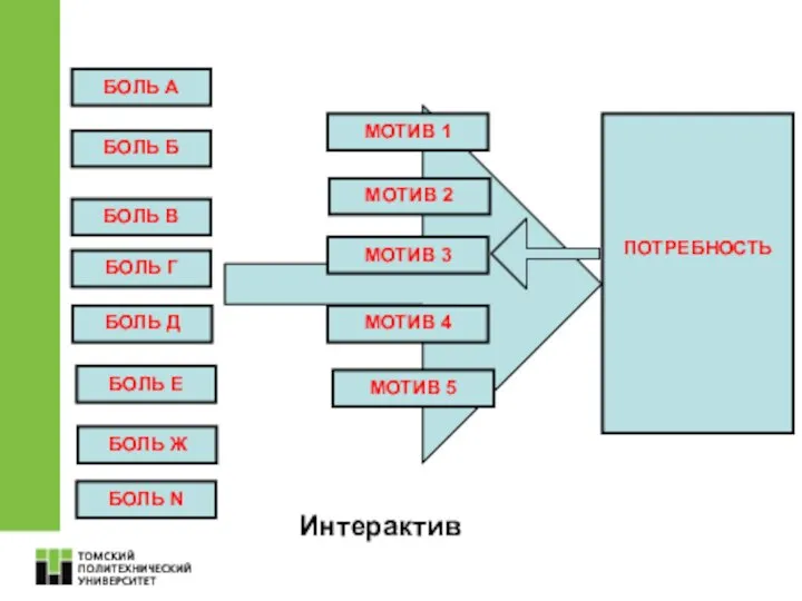 БОЛЬ А ПОТРЕБНОСТЬ БОЛЬ Б БОЛЬ В БОЛЬ Г БОЛЬ Д БОЛЬ