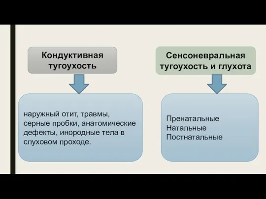 Кондуктивная тугоухость Сенсоневральная тугоухость и глухота наружный отит, травмы, серные пробки, анатомические