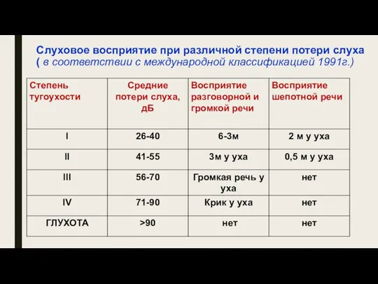 Слуховое восприятие при различной степени потери слуха ( в соответствии с международной классификацией 1991г.)