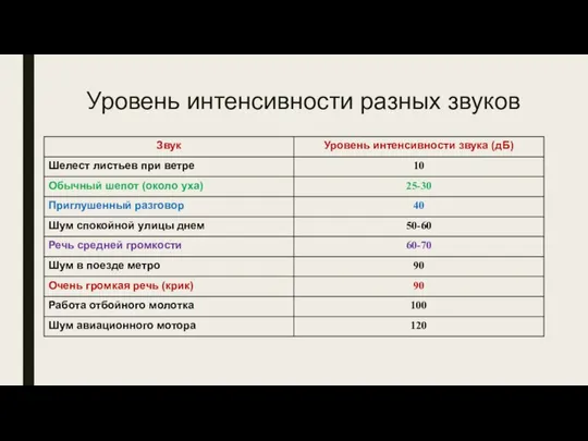 Уровень интенсивности разных звуков