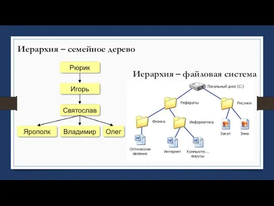 Иерархия – файловая система Иерархия – семейное дерево