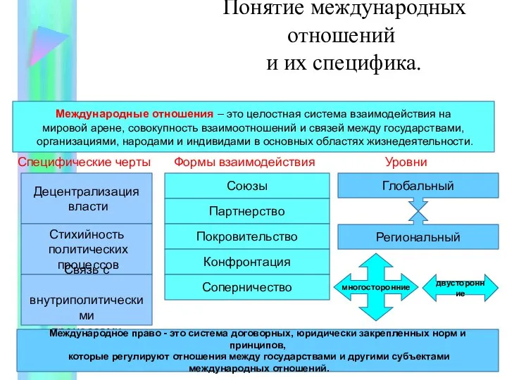 Понятие международных отношений и их специфика. Международные отношения – это целостная система