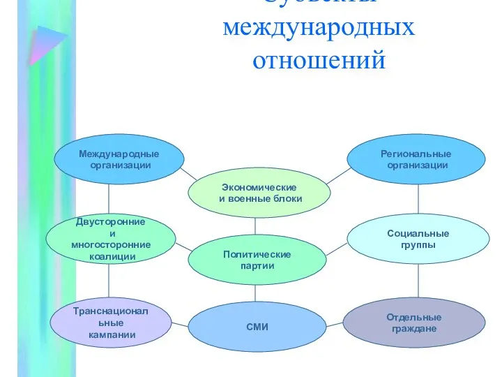 Субъекты международных отношений Международные организации Региональные организации Двусторонние и многосторонние коалиции Социальные