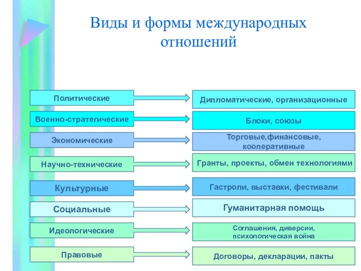 Виды и формы международных отношений Политические Военно-стратегические Экономические Научно-технические Культурные Социальные Идеологические