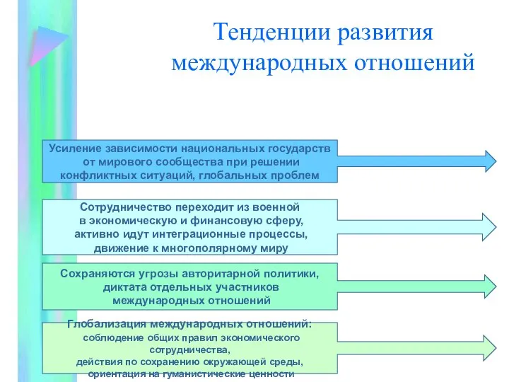 Тенденции развития международных отношений Усиление зависимости национальных государств от мирового сообщества при