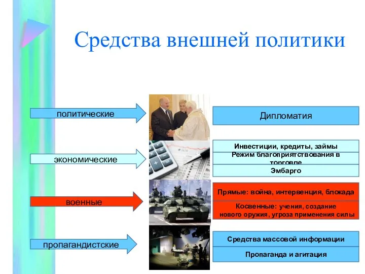 Средства внешней политики политические экономические военные пропагандистские Дипломатия Инвестиции, кредиты, займы Режим