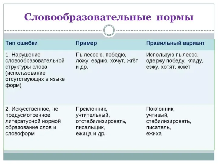 Словообразовательные нормы