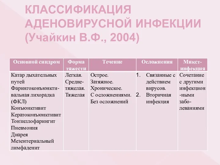 КЛАССИФИКАЦИЯ АДЕНОВИРУСНОЙ ИНФЕКЦИИ (Учайкин В.Ф., 2004)