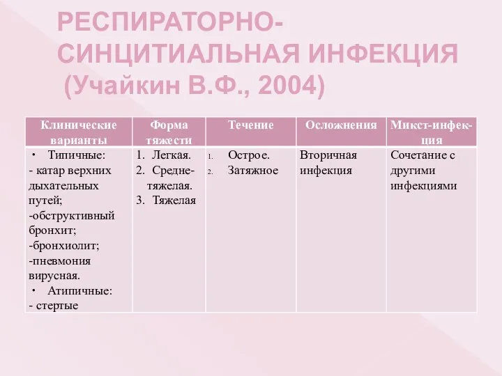 РЕСПИРАТОРНО-СИНЦИТИАЛЬНАЯ ИНФЕКЦИЯ (Учайкин В.Ф., 2004)