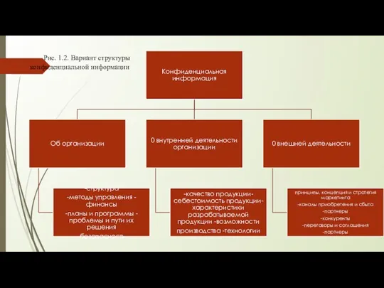 Рис. 1.2. Вариант структуры конфиденциальной информации