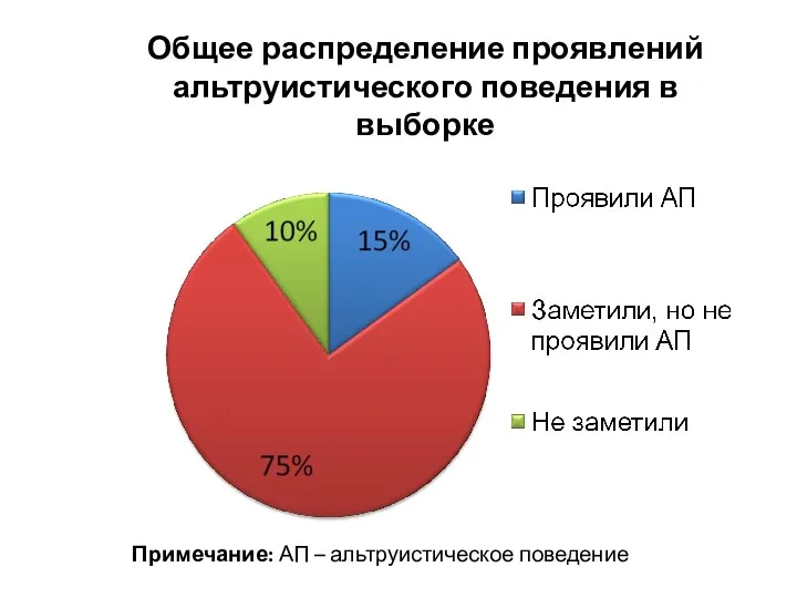 Общее распределение проявлений альтруистического поведения в выборке Примечание: АП – альтруистическое поведение