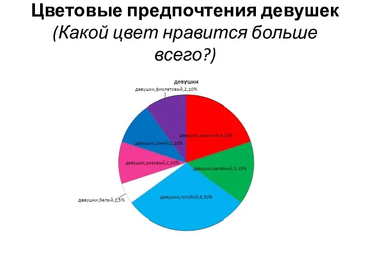 Цветовые предпочтения девушек (Какой цвет нравится больше всего?)