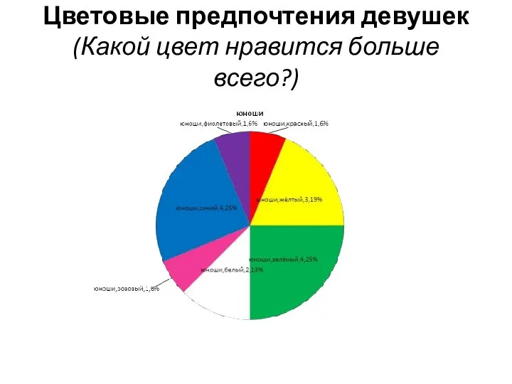 Цветовые предпочтения девушек (Какой цвет нравится больше всего?)